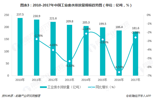 圖表3：2010-2017年中國工業(yè)廢水排放量規(guī)模趨勢圖（單位：億噸，%）