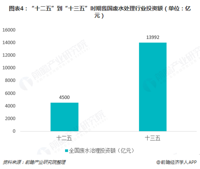 圖表4：“十二五”到“十三五”時期我國廢水處理行業(yè)投資額（單位：億元）  