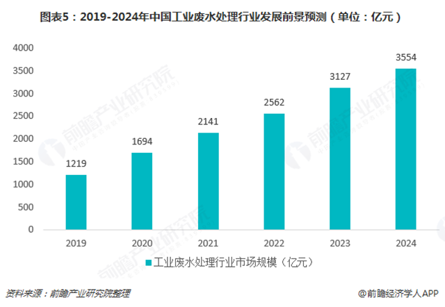 圖表5：2019-2024年中國工業(yè)廢水處理行業(yè)發(fā)展前景預測（單位：億元）  