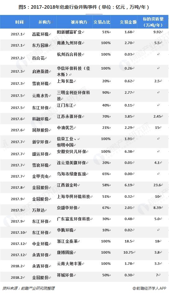 圖5：2017-2018年危廢行業(yè)并購事件（單位：億元，萬噸/年）  