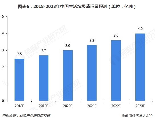 圖表6：2018-2023年中國生活垃圾清運量預(yù)測（單位：億噸）  