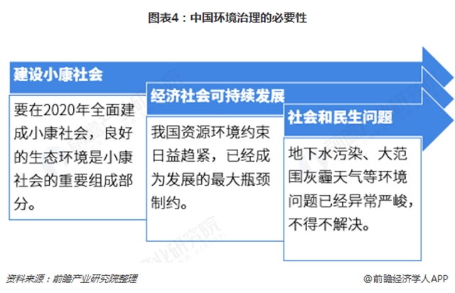 圖表4：中國環(huán)境治理的必要性  