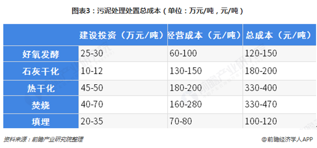 圖表3：污泥處理處置總成本（單位：萬元/噸，元/噸）  