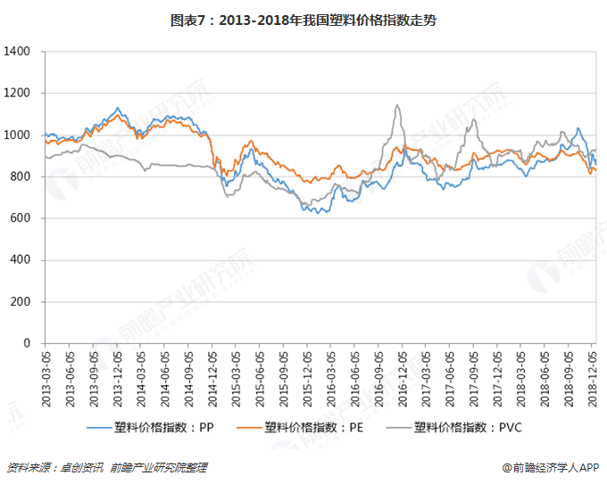 圖表7：2013-2018年我國塑料價格指數(shù)走勢  