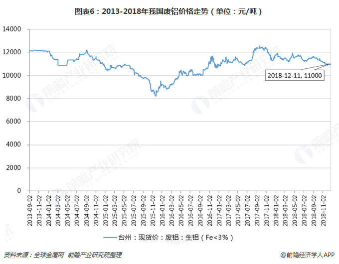 圖表6：2013-2018年我國廢鋁價格走勢（單位：元/噸）  