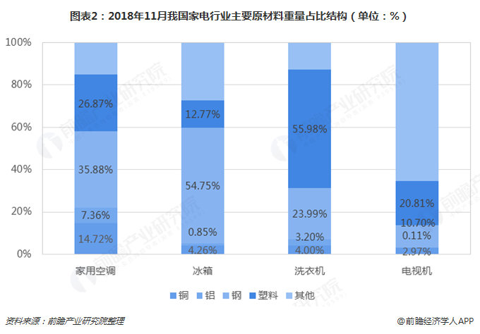 圖表2：2018年11月我國家電行業(yè)主要原材料重量占比結構（單位：%）  