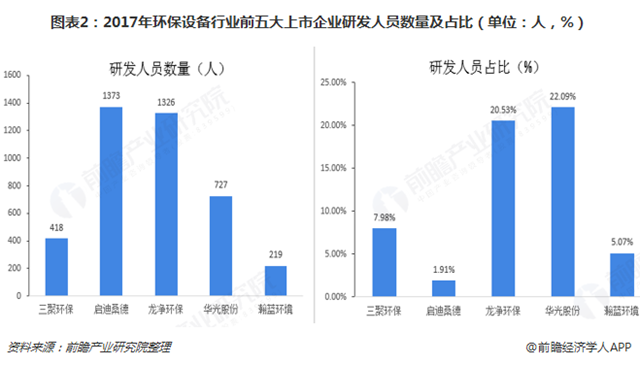 圖表2：2017年環(huán)保設(shè)備行業(yè)前五大上市企業(yè)研發(fā)人員數(shù)量及占比（單位：人，%）