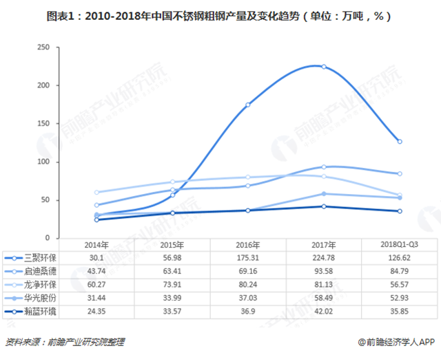 圖表1：2010-2018年中國不銹鋼粗鋼產(chǎn)量及變化趨勢(shì)（單位：萬噸，%）  