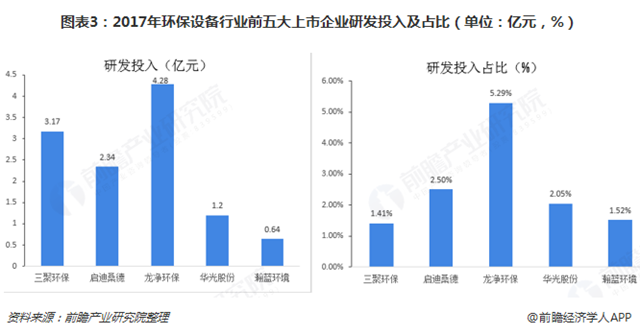 圖表3：2017年環(huán)保設(shè)備行業(yè)前五大上市企業(yè)研發(fā)投入及占比（單位：億元，%）  