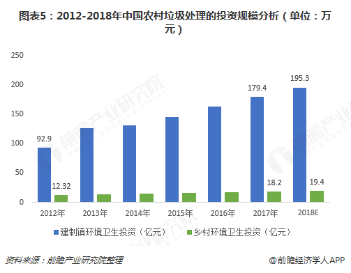 圖表5：2012-2018年中國(guó)農(nóng)村垃圾處理的投資規(guī)模分析（單位：萬(wàn)元）  