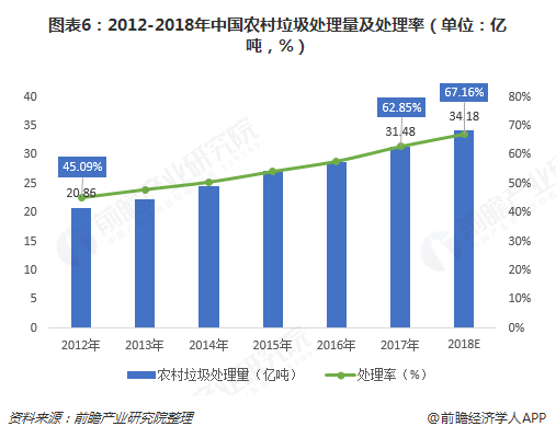 圖表6：2012-2018年中國(guó)農(nóng)村垃圾處理量及處理率（單位：億噸，%）  