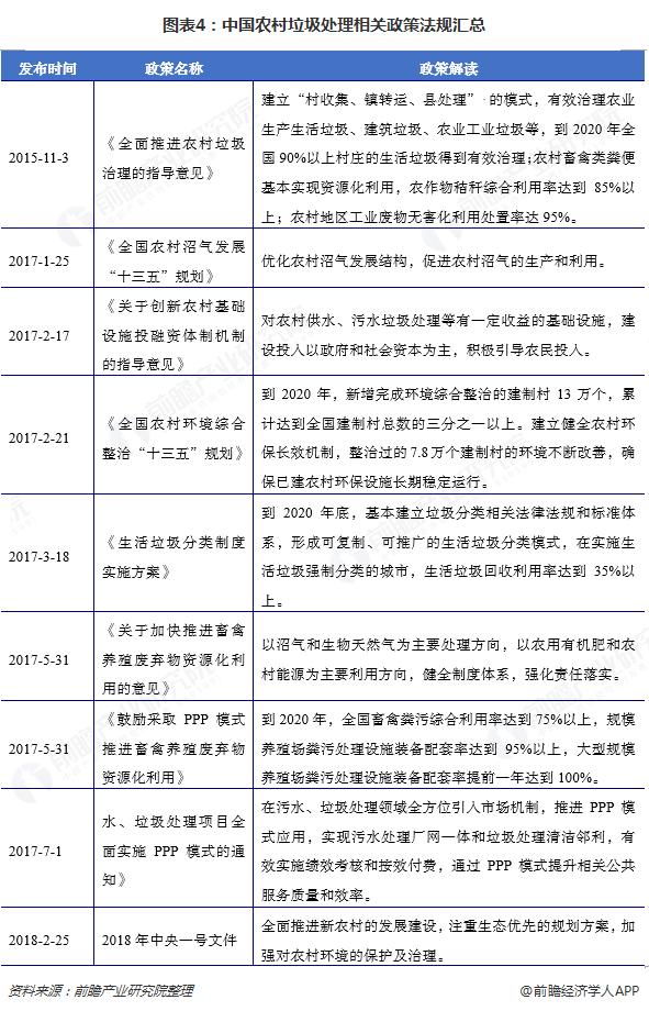 圖表4：中國(guó)農(nóng)村垃圾處理相關(guān)政策法規(guī)匯總