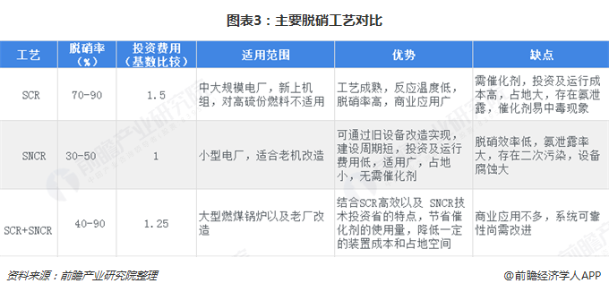 圖表3：主要脫硝工藝對比