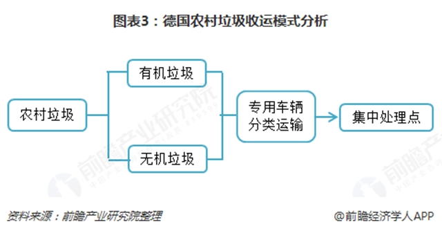 圖表3：德國農村垃圾收運模式分析  