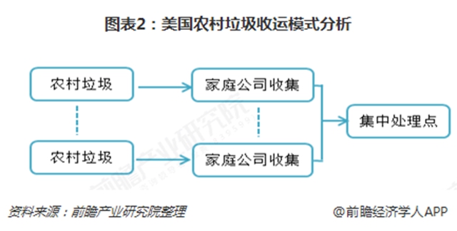 圖表2：美國農村垃圾收運模式分析