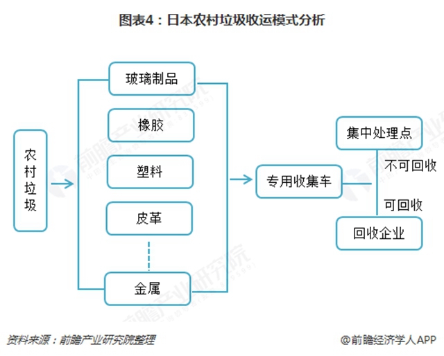 圖表4：日本農村垃圾收運模式分析