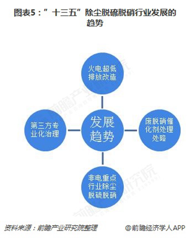 圖表5：”十三五”除塵脫硫脫硝行業(yè)發(fā)展的趨勢(shì)