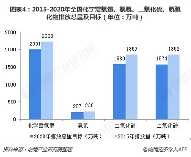 圖表4：2015-2020年全國(guó)化學(xué)需氧量、氨氮、二氧化硫、氮氧化物排放總量及目標(biāo)（單位：萬(wàn)噸）  