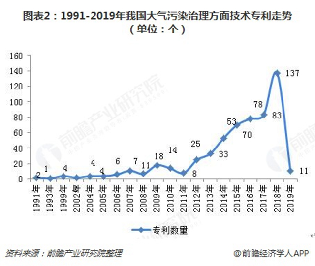 圖表2：1991-2019年我國(guó)大氣污染治理方面技術(shù)專(zhuān)利走勢(shì)（單位：個(gè)）  