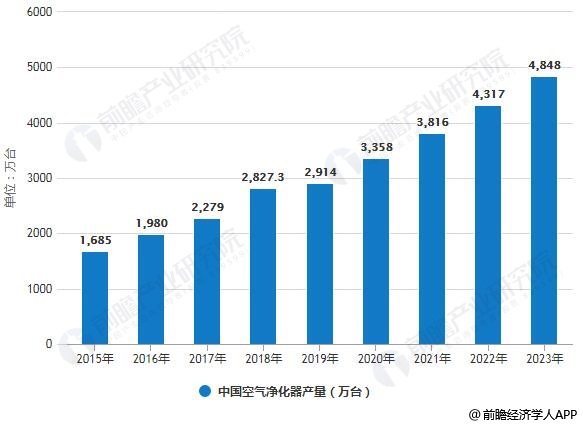 2015-2023年中國空氣凈化器產(chǎn)量統(tǒng)計情況及預(yù)測