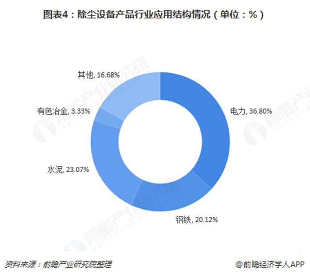 圖表4：除塵設(shè)備產(chǎn)品行業(yè)應(yīng)用結(jié)構(gòu)情況（單位：%）