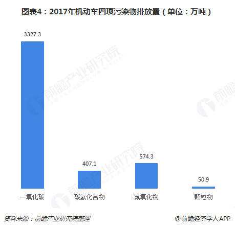 圖表4：2017年機(jī)動(dòng)車四項(xiàng)污染物排放量（單位：萬噸）