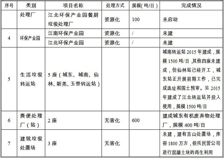 《南京市生活垃圾“十三五”無(wú)害化處理規(guī)劃》全文（一）