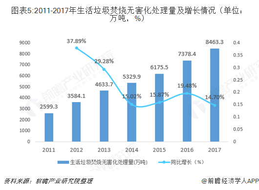 圖表5:2011-2017年生活垃圾焚燒無害化處理量及增長情況（單位：萬噸，%）