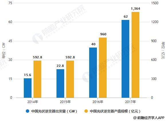 2014-2017年中國光伏逆變器出貨量、產(chǎn)值規(guī)模統(tǒng)計(jì)情況