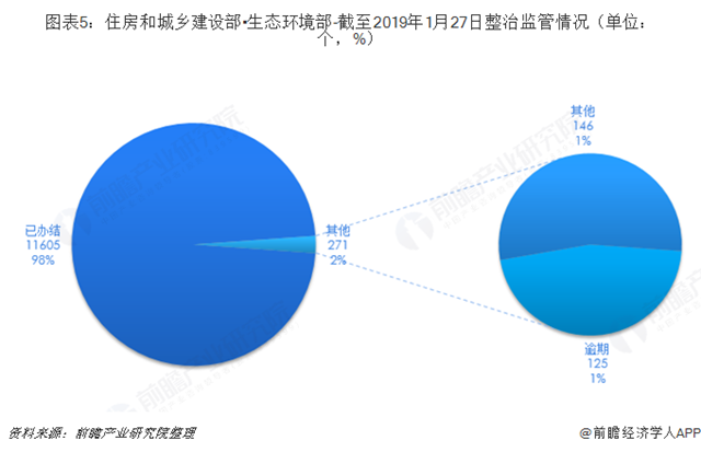 圖表5：住房和城鄉(xiāng)建設(shè)部?生態(tài)環(huán)境部-截至2019年1月27日整治監(jiān)管情況（單位：個(gè)，%）  