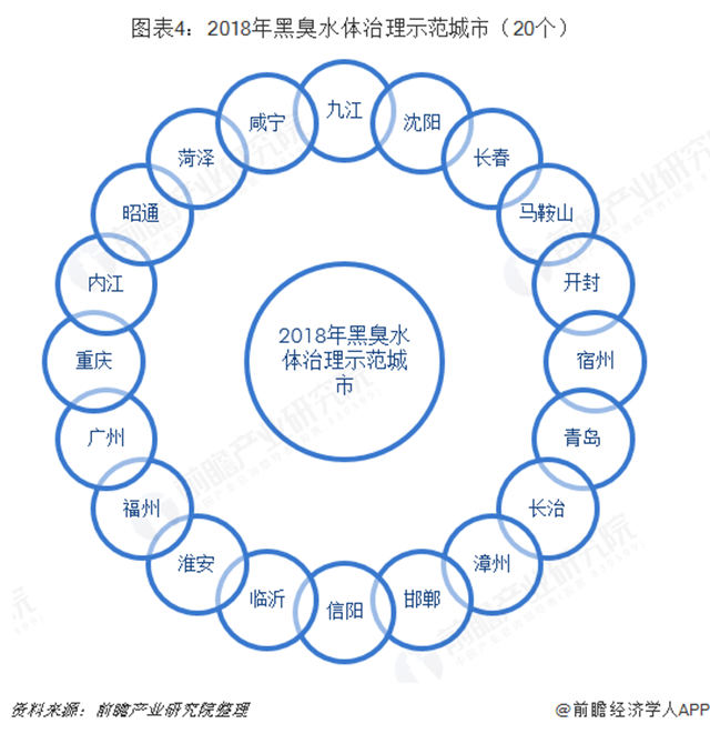 圖表4：2018年黑臭水體治理示范城市（20個(gè)）  