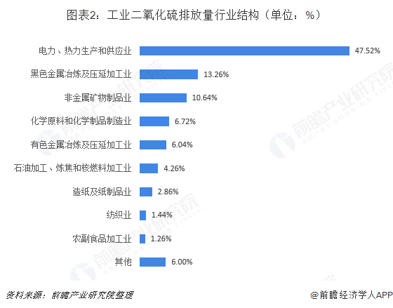 圖表2：工業(yè)二氧化硫排放量行業(yè)結構（單位：%）