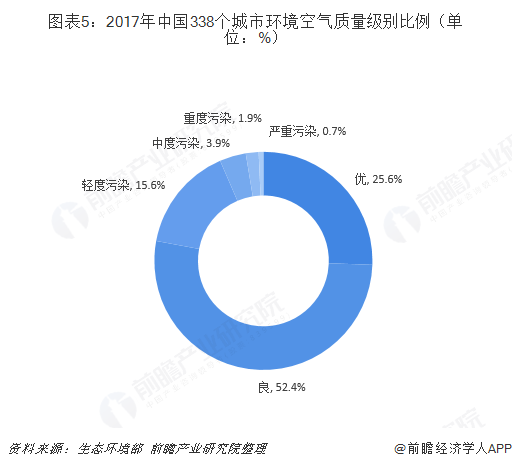 圖表5：2017年中國338個城市環(huán)境空氣質量級別比例（單位：%）