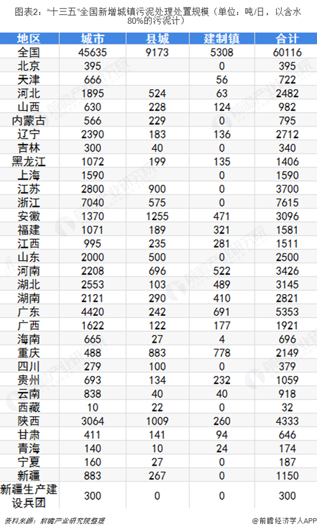 圖表2：“十三五”全國新增城鎮(zhèn)污泥處理處置規(guī)模（單位：噸/日，以含水80%的污泥計(jì)）  