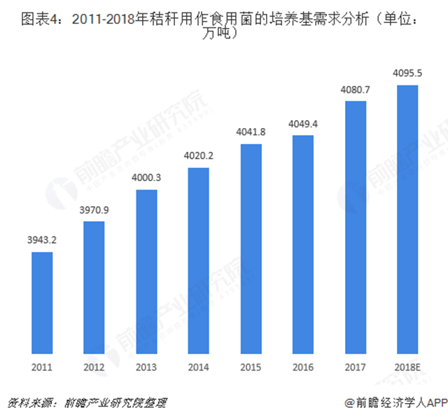 圖表4：2011-2018年秸稈用作食用菌的培養(yǎng)基需求分析（單位：萬(wàn)噸）