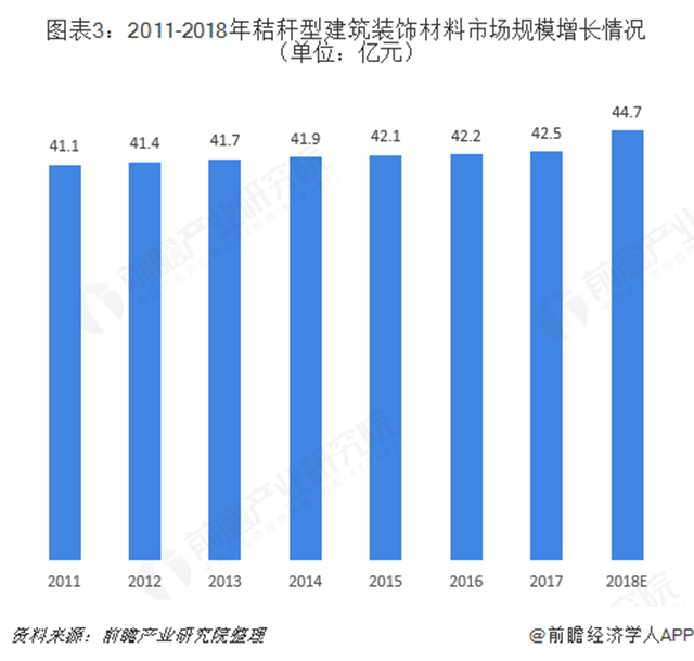 圖表3：2011-2018年秸稈型建筑裝飾材料市場(chǎng)規(guī)模增長(zhǎng)情況（單位：億元）  