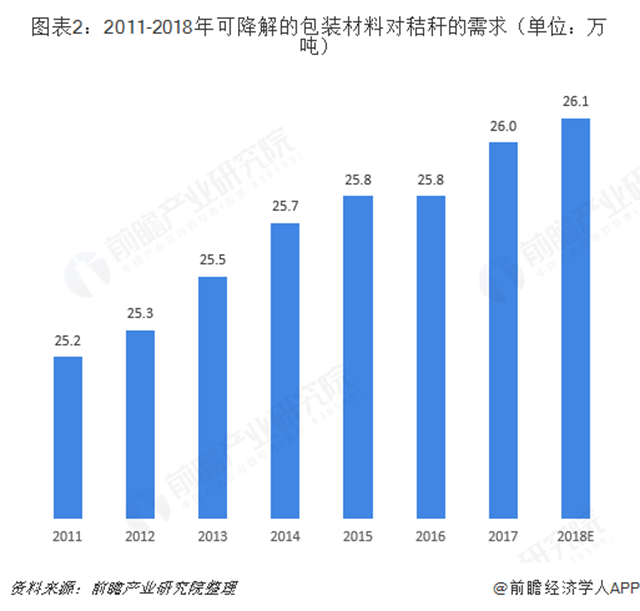 圖表2：2011-2018年可降解的包裝材料對(duì)秸稈的需求（單位：萬(wàn)噸）  