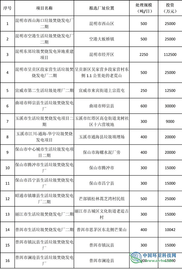 總投資逾120億　云南將建45座垃圾焚燒發(fā)電廠