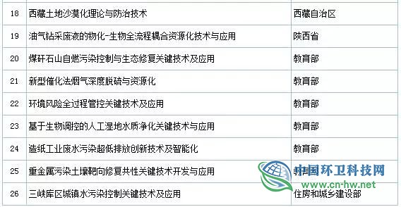 2019年度國家科學(xué)技術(shù)獎(jiǎng)初評通過項(xiàng)目出爐（附固廢處理項(xiàng)目名單）