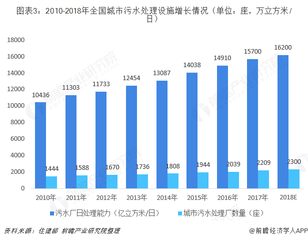 圖表3：2010-2018年全國城市污水處理設施增長情況（單位：座，萬立方米/日）  