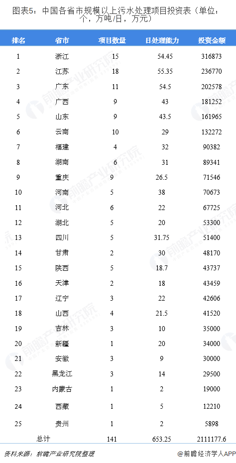 圖表5：中國各省市規(guī)模以上污水處理項目投資表（單位：個，萬噸/日，萬元）  