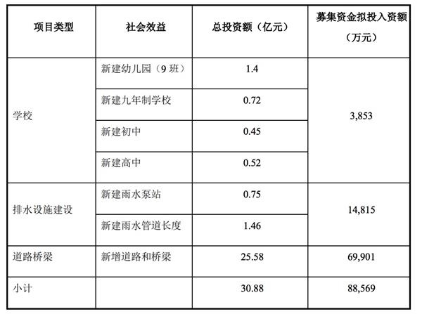 首創(chuàng)集團：擬發(fā)行10億元公司債券 