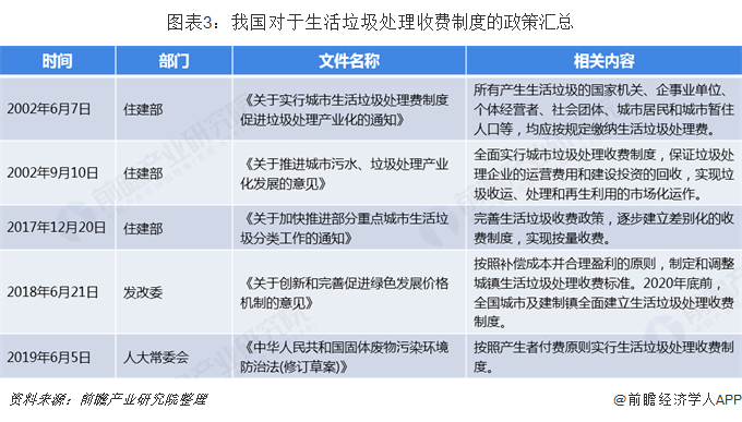 圖表3：我國對于生活垃圾處理收費制度的政策匯總  