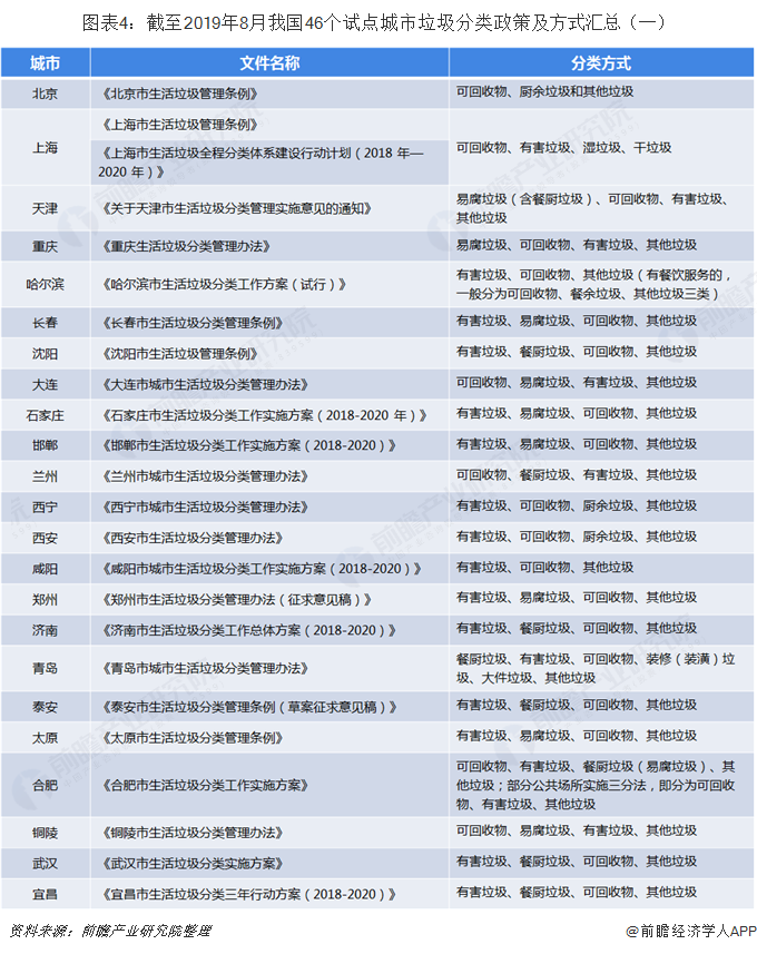 圖表4：截至2019年8月我國46個試點城市垃圾分類政策及方式匯總（一）