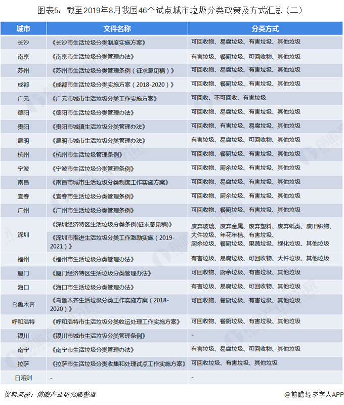 圖表5：截至2019年8月我國46個試點城市垃圾分類政策及方式匯總（二）  