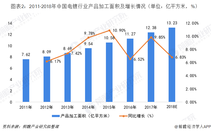 圖表2：2011-2018年中國(guó)電鍍行業(yè)產(chǎn)品加工面積及增長(zhǎng)情況（單位：億平方米，%）