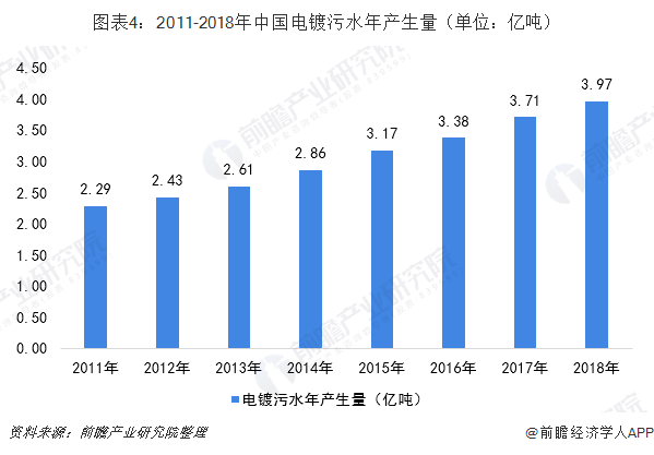 圖表4：2011-2018年中國(guó)電鍍污水年產(chǎn)生量（單位：億噸）