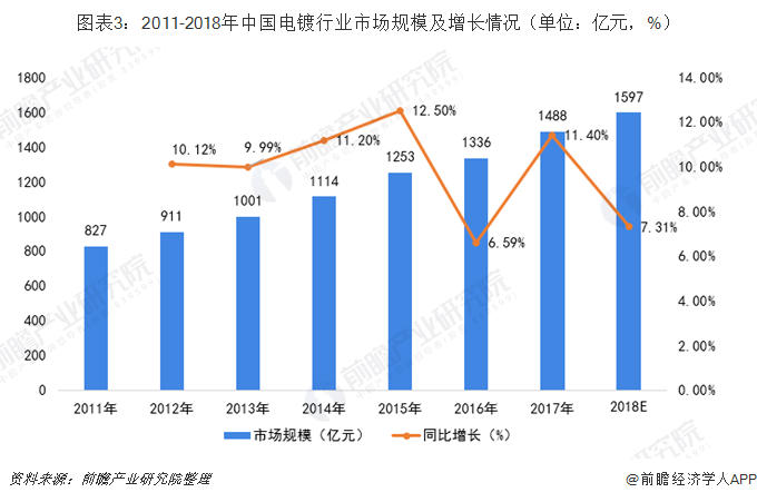 圖表3：2011-2018年中國(guó)電鍍行業(yè)市場(chǎng)規(guī)模及增長(zhǎng)情況（單位：億元，%）