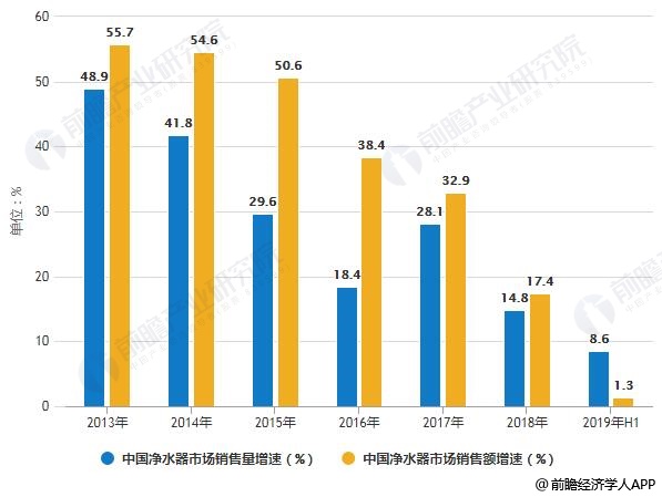 2013-2019年H1中國凈水器市場銷售量、銷售額增速統(tǒng)計(jì)情況