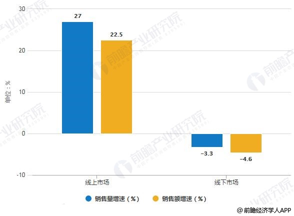 2019年H1中國凈水器線上線下市場銷售量、銷售額增速統(tǒng)計(jì)情況